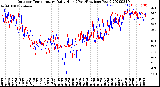 Milwaukee Weather Outdoor Temperature<br>Daily High<br>(Past/Previous Year)