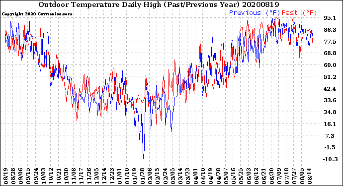 Milwaukee Weather Outdoor Temperature<br>Daily High<br>(Past/Previous Year)