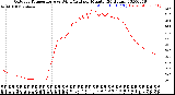 Milwaukee Weather Outdoor Temperature<br>vs Wind Chill<br>per Minute<br>(24 Hours)