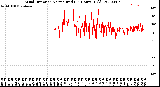 Milwaukee Weather Wind Direction<br>Normalized<br>(24 Hours) (Old)