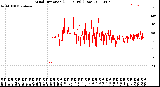 Milwaukee Weather Wind Direction<br>(24 Hours) (Raw)