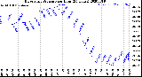 Milwaukee Weather Barometric Pressure<br>per Hour<br>(24 Hours)