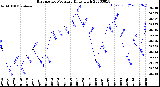 Milwaukee Weather Barometric Pressure<br>Daily High