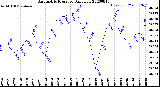 Milwaukee Weather Barometric Pressure<br>Daily Low