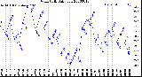 Milwaukee Weather Wind Chill<br>Daily Low