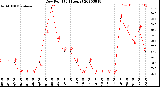 Milwaukee Weather Dew Point<br>(24 Hours)