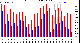 Milwaukee Weather Dew Point<br>Daily High/Low