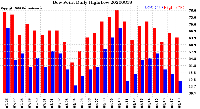 Milwaukee Weather Dew Point<br>Daily High/Low