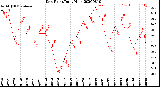 Milwaukee Weather Dew Point<br>Daily High