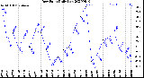 Milwaukee Weather Dew Point<br>Daily Low