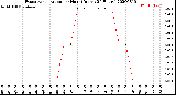 Milwaukee Weather Evapotranspiration<br>per Hour<br>(Inches 24 Hours)