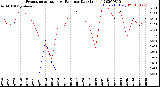 Milwaukee Weather Evapotranspiration<br>vs Rain per Day<br>(Inches)