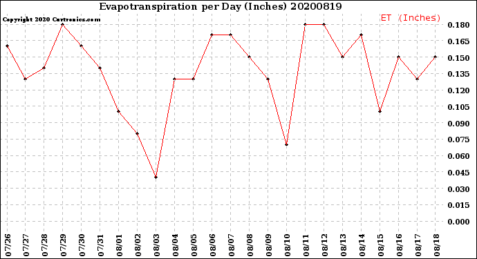 Milwaukee Weather Evapotranspiration<br>per Day (Inches)