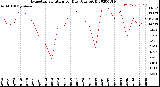 Milwaukee Weather Evapotranspiration<br>per Day (Ozs sq/ft)