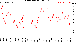 Milwaukee Weather Heat Index<br>Daily High