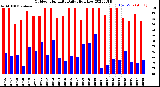 Milwaukee Weather Outdoor Humidity<br>Daily High/Low