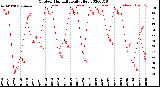 Milwaukee Weather Outdoor Humidity<br>Daily High