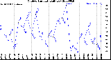 Milwaukee Weather Outdoor Humidity<br>Daily Low