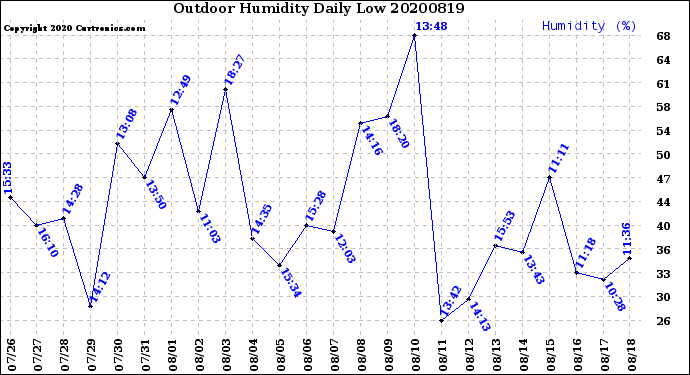 Milwaukee Weather Outdoor Humidity<br>Daily Low