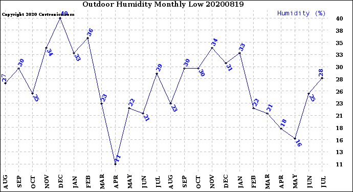 Milwaukee Weather Outdoor Humidity<br>Monthly Low