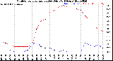 Milwaukee Weather Outdoor Temperature<br>vs Dew Point<br>(24 Hours)