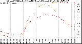 Milwaukee Weather Outdoor Temperature<br>vs THSW Index<br>per Hour<br>(24 Hours)