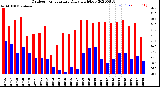 Milwaukee Weather Outdoor Temperature<br>Daily High/Low