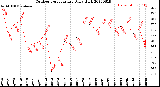 Milwaukee Weather Outdoor Temperature<br>Daily High