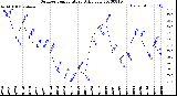 Milwaukee Weather Outdoor Temperature<br>Daily Low