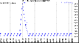 Milwaukee Weather Rain<br>By Day<br>(Inches)