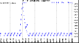 Milwaukee Weather Rain Rate<br>Daily High