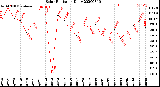 Milwaukee Weather Solar Radiation<br>Daily