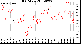 Milwaukee Weather THSW Index<br>Daily High