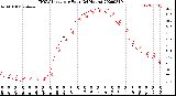 Milwaukee Weather THSW Index<br>per Hour<br>(24 Hours)