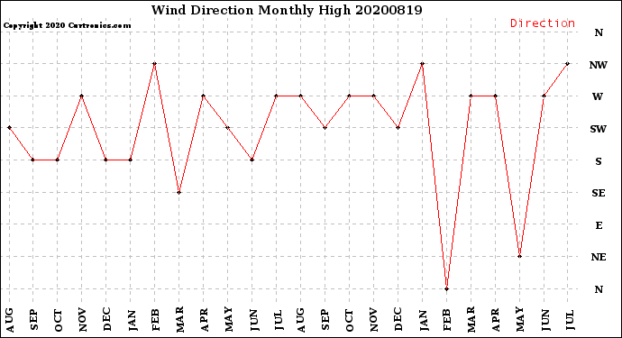 Milwaukee Weather Wind Direction<br>Monthly High