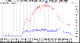 Milwaukee Weather Outdoor Temp / Dew Point<br>by Minute<br>(24 Hours) (Alternate)