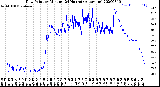 Milwaukee Weather Dew Point<br>by Minute<br>(24 Hours) (Alternate)