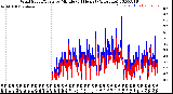 Milwaukee Weather Wind Speed/Gusts<br>by Minute<br>(24 Hours) (Alternate)