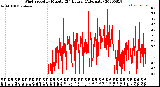 Milwaukee Weather Wind Speed<br>by Minute<br>(24 Hours) (Alternate)