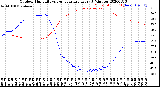 Milwaukee Weather Outdoor Humidity<br>vs Temperature<br>Every 5 Minutes