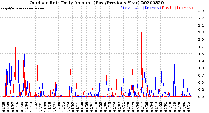 Milwaukee Weather Outdoor Rain<br>Daily Amount<br>(Past/Previous Year)