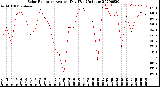 Milwaukee Weather Solar Radiation<br>Avg per Day W/m2/minute