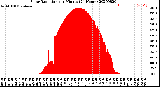 Milwaukee Weather Solar Radiation<br>per Minute<br>(24 Hours)