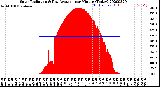 Milwaukee Weather Solar Radiation<br>& Day Average<br>per Minute<br>(Today)