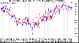 Milwaukee Weather Outdoor Temperature<br>Daily High<br>(Past/Previous Year)