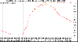 Milwaukee Weather Outdoor Temperature<br>vs Heat Index<br>per Minute<br>(24 Hours)