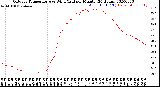 Milwaukee Weather Outdoor Temperature<br>vs Wind Chill<br>per Minute<br>(24 Hours)