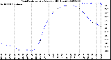 Milwaukee Weather Wind Chill<br>Hourly Average<br>(24 Hours)