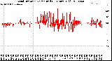 Milwaukee Weather Wind Direction<br>Normalized<br>(24 Hours) (Old)