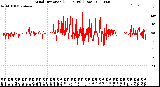 Milwaukee Weather Wind Direction<br>(24 Hours) (Raw)